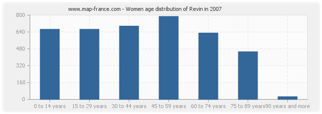 Women age distribution of Revin in 2007