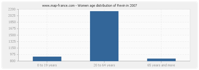 Women age distribution of Revin in 2007