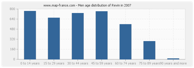 Men age distribution of Revin in 2007