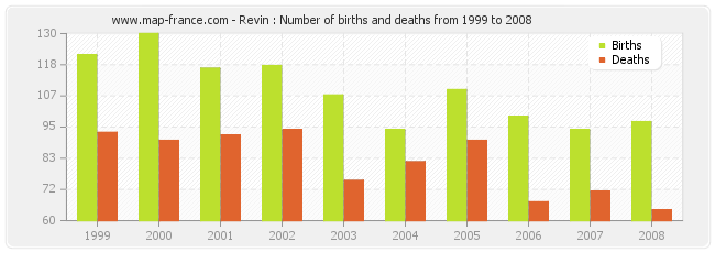 Revin : Number of births and deaths from 1999 to 2008
