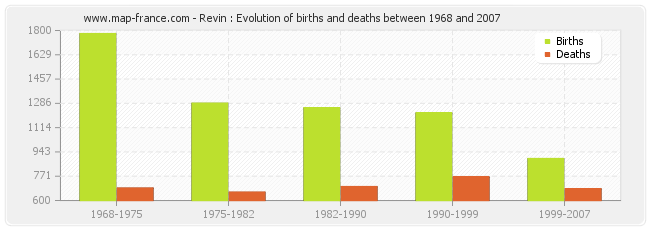 Revin : Evolution of births and deaths between 1968 and 2007