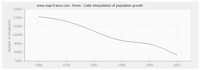 Revin : Cubic interpolation of population growth