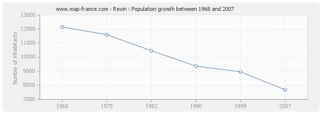 Population Revin