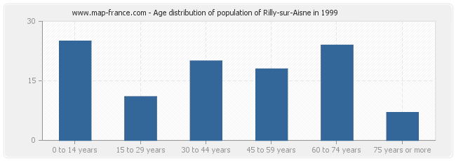 Age distribution of population of Rilly-sur-Aisne in 1999