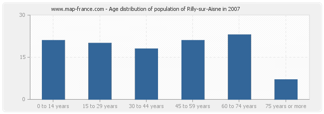 Age distribution of population of Rilly-sur-Aisne in 2007