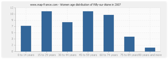 Women age distribution of Rilly-sur-Aisne in 2007