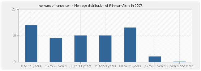 Men age distribution of Rilly-sur-Aisne in 2007