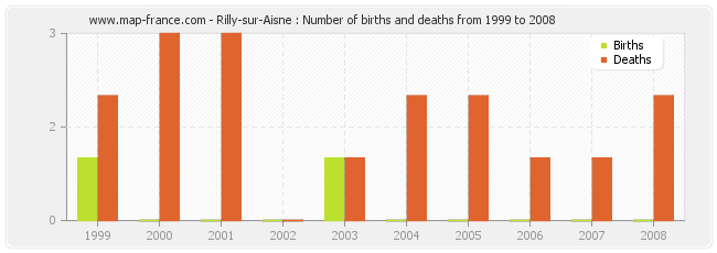 Rilly-sur-Aisne : Number of births and deaths from 1999 to 2008