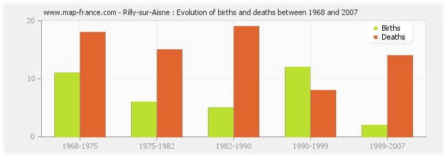 Rilly-sur-Aisne : Evolution of births and deaths between 1968 and 2007