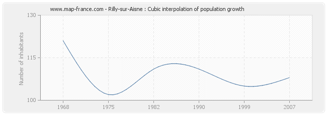 Rilly-sur-Aisne : Cubic interpolation of population growth