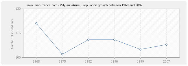 Population Rilly-sur-Aisne