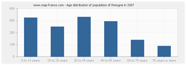 Age distribution of population of Rimogne in 2007