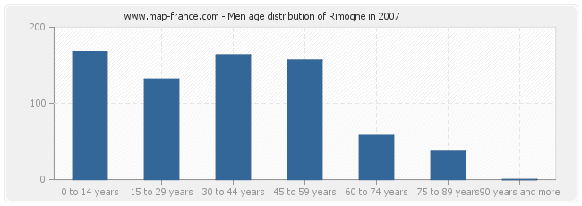 Men age distribution of Rimogne in 2007
