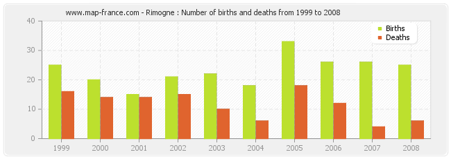 Rimogne : Number of births and deaths from 1999 to 2008