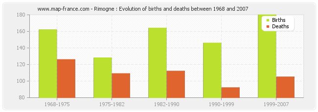 Rimogne : Evolution of births and deaths between 1968 and 2007