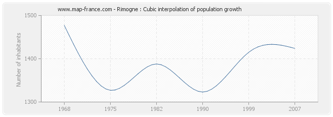 Rimogne : Cubic interpolation of population growth