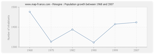 Population Rimogne