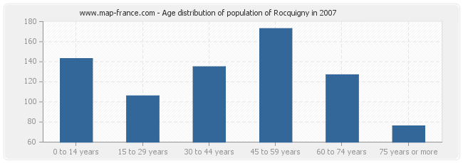 Age distribution of population of Rocquigny in 2007