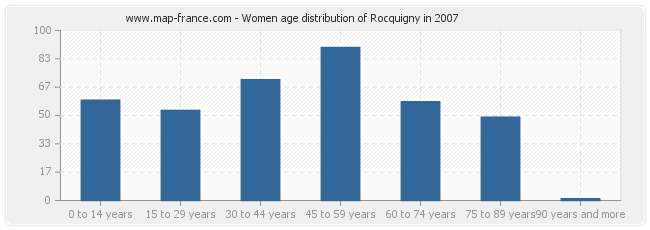 Women age distribution of Rocquigny in 2007