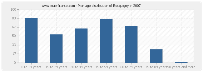 Men age distribution of Rocquigny in 2007
