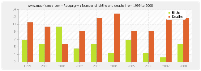 Rocquigny : Number of births and deaths from 1999 to 2008