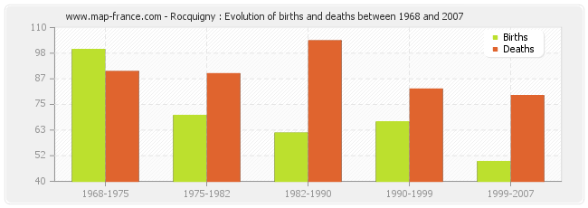 Rocquigny : Evolution of births and deaths between 1968 and 2007