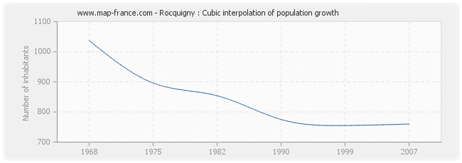 Rocquigny : Cubic interpolation of population growth