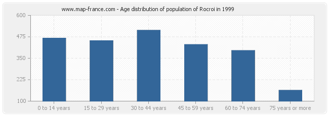 Age distribution of population of Rocroi in 1999
