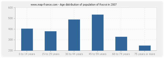 Age distribution of population of Rocroi in 2007