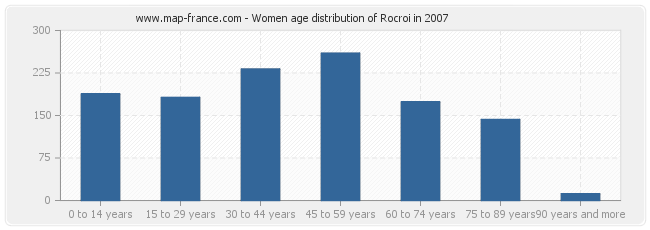 Women age distribution of Rocroi in 2007