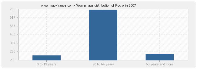 Women age distribution of Rocroi in 2007