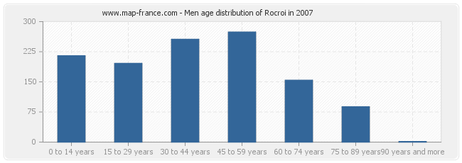 Men age distribution of Rocroi in 2007