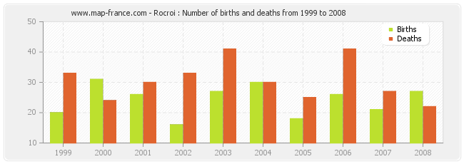 Rocroi : Number of births and deaths from 1999 to 2008