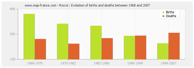 Rocroi : Evolution of births and deaths between 1968 and 2007