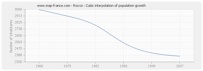 Rocroi : Cubic interpolation of population growth