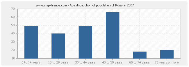 Age distribution of population of Roizy in 2007
