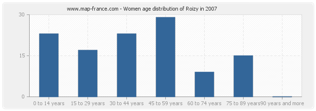 Women age distribution of Roizy in 2007