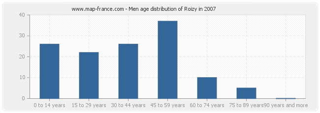 Men age distribution of Roizy in 2007