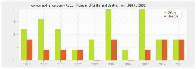 Roizy : Number of births and deaths from 1999 to 2008
