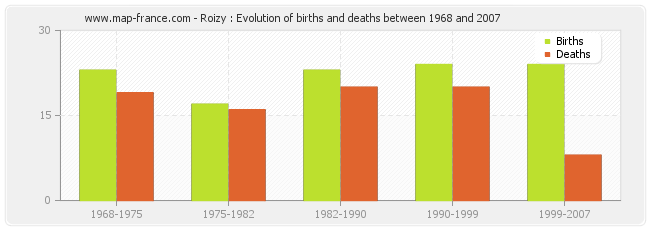 Roizy : Evolution of births and deaths between 1968 and 2007