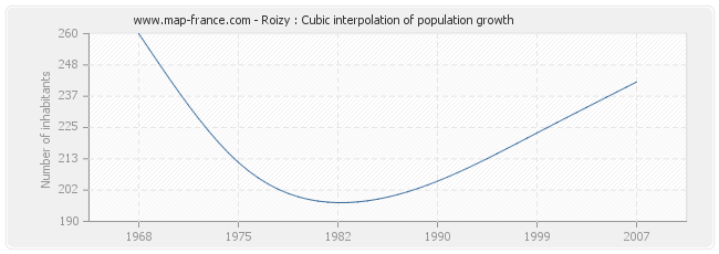 Roizy : Cubic interpolation of population growth
