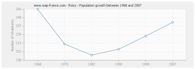 Population Roizy