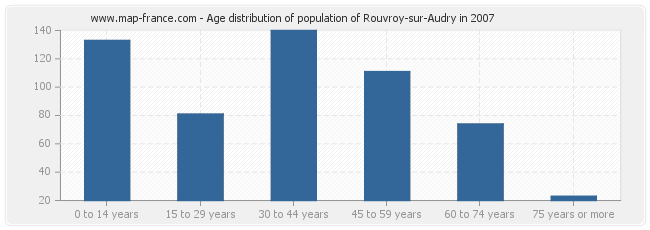 Age distribution of population of Rouvroy-sur-Audry in 2007