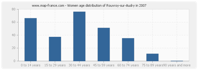 Women age distribution of Rouvroy-sur-Audry in 2007