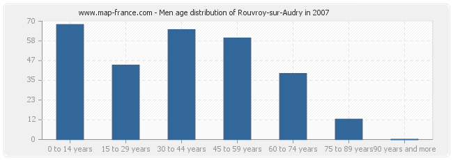 Men age distribution of Rouvroy-sur-Audry in 2007