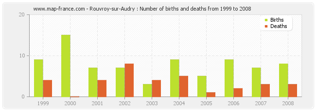 Rouvroy-sur-Audry : Number of births and deaths from 1999 to 2008