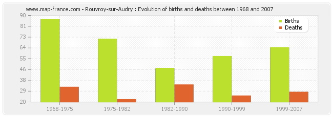 Rouvroy-sur-Audry : Evolution of births and deaths between 1968 and 2007