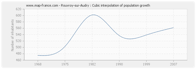 Rouvroy-sur-Audry : Cubic interpolation of population growth