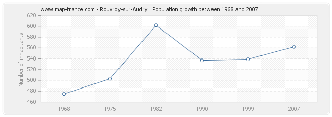 Population Rouvroy-sur-Audry