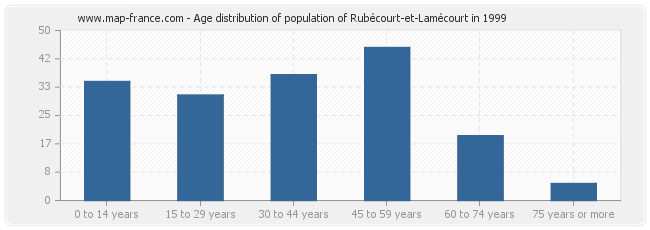 Age distribution of population of Rubécourt-et-Lamécourt in 1999